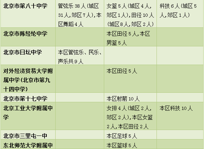速看!昌平中招特長生招生計劃、中考加分政策發布